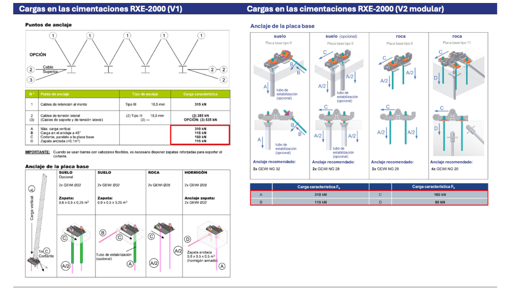 Tabla 6. Cargas en las cimentaciones de las bases de los postes