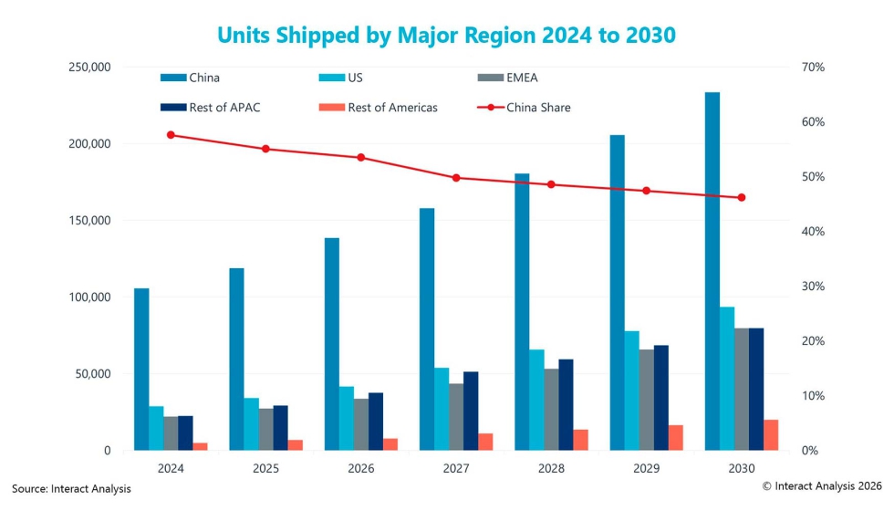 El fuerte crecimiento de otras regiones erosionar� la cuota de mercado dominante de China en los pr�ximos a�os