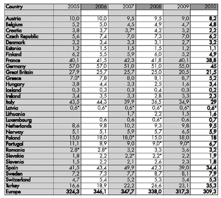 Produccin total de mezclas asflticas en el periodo 2005-2010, por pases de Europa...