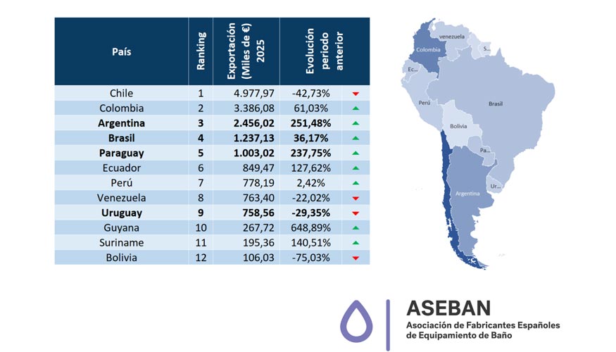 Exportaci�n espa�ola a Am�rica del Sur. Sector equipamiento de ba�o. Datos enero-octubre. Fuente: Aseban