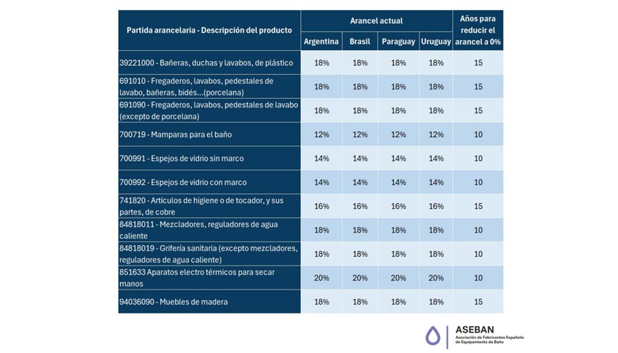 Principales productos exportados del sector y aranceles actuales (Mercosur). Fuente: Aseban