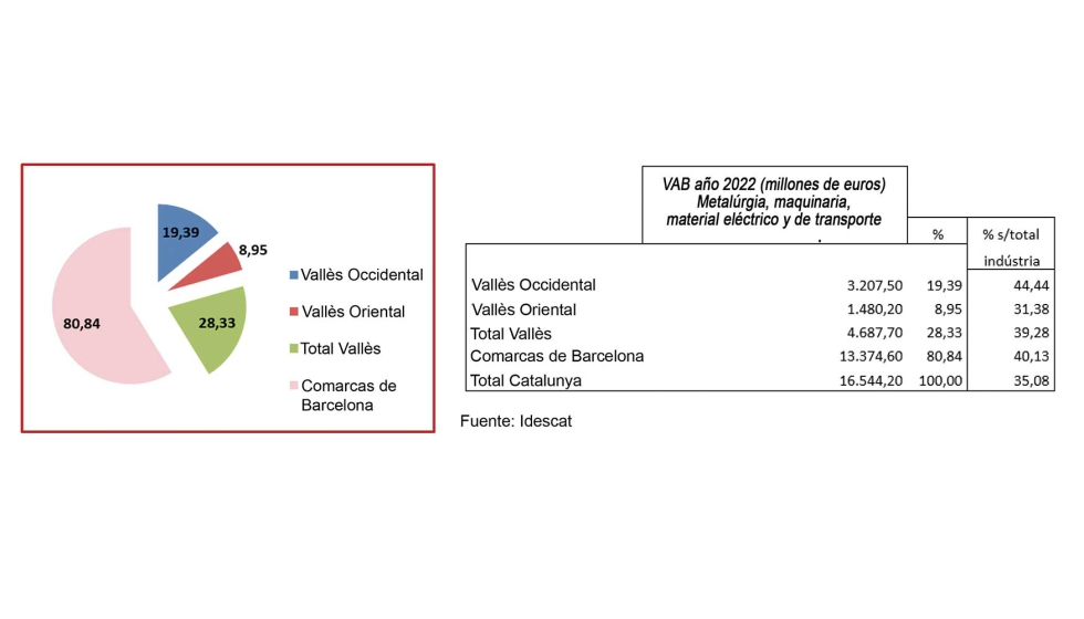 % del valor a�adido bruto (VAB) del sector metal sobre el total en Catalunya (2022)