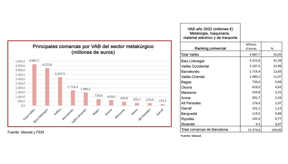 Principales comarcas catalanas por VAB del sector metal�rgico (millones de euros)