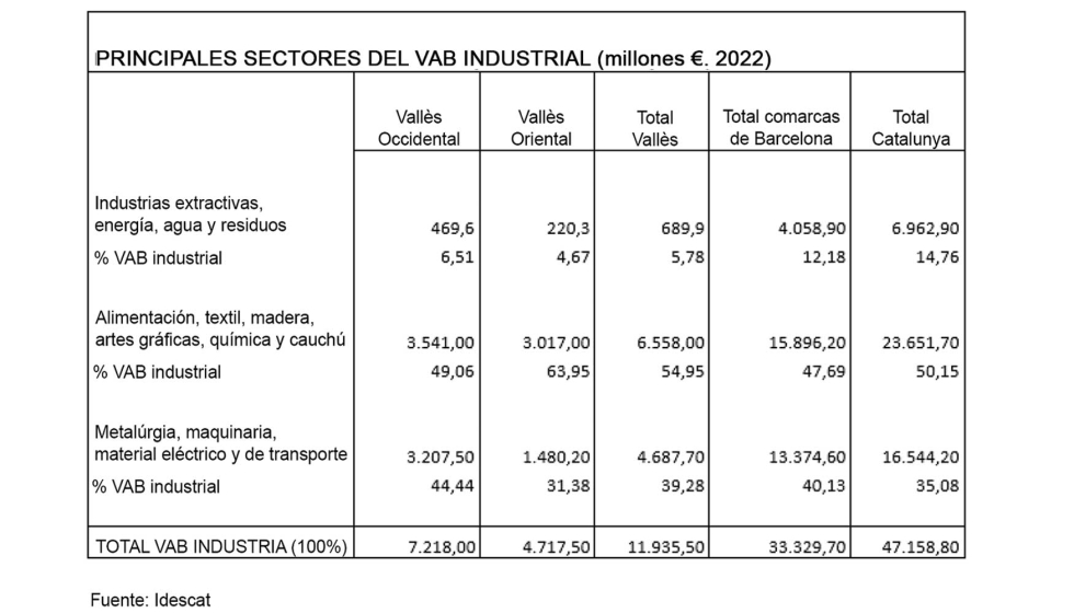 Principales sectores del VAB Industrial (millones de euros. 2022)