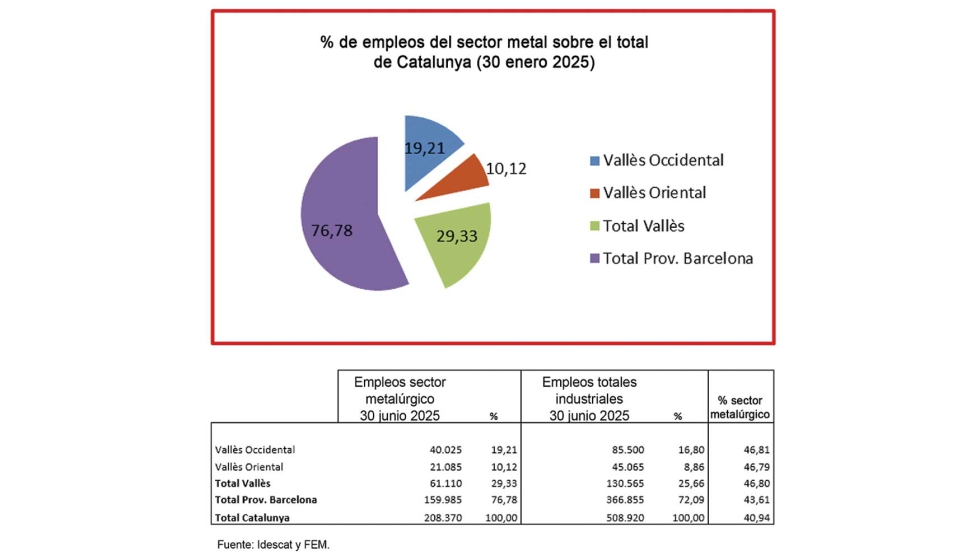 % de empleos del sector metal sobre el total de Catalunya a 30 de junio de 2025