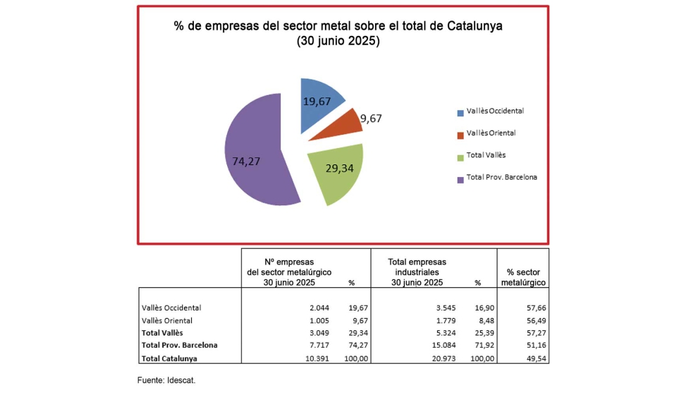 % de empresas del sector metal sobre el total de Catalunya a 30 de junio de 2025