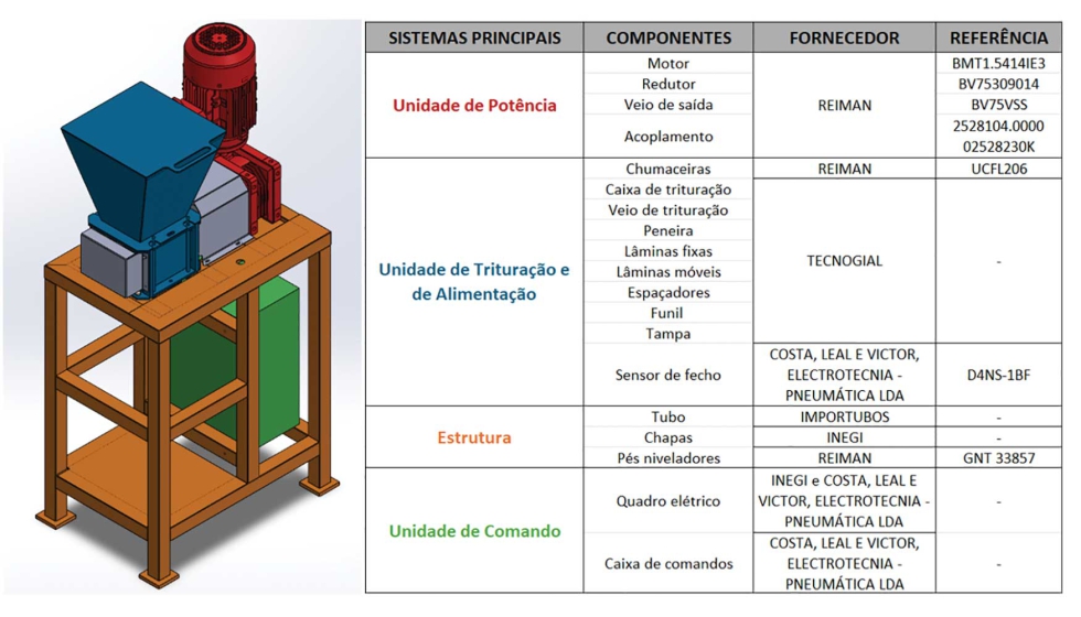 Figura 2 � Sistemas principais do equipamento de tritura��o