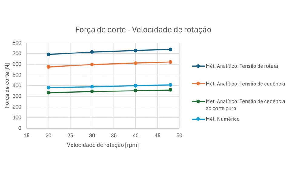 Figura 9 - Varia��o da Fc com a velocidade de rota��o