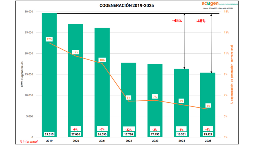 Desde el a�o 2019, la producci�n de la cogeneraci�n acumula una ca�da que supera el 48%
