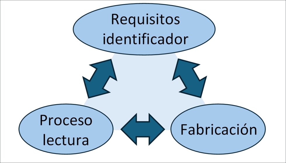 Figura 1: Aspectos clave a considerar en la generaci�n de c�digos para identificaci�n digital de componentes