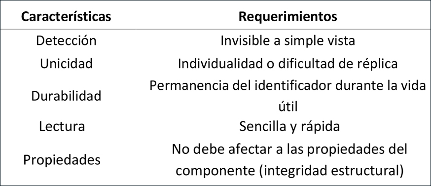 Tabla 1: Resumen de los requerimientos de los identificadores