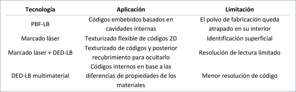 Tabla 3: Resumen de los procesos de fabricaci�n l�ser para la generaci�n de c�digos de identificaci�n