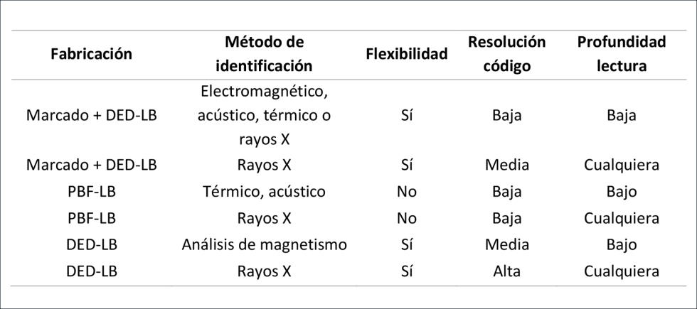 Tabla 4: Resumen de las posibles combinaciones de tecnolog�as para la fabricaci�n y lectura de identificadores en piezas...