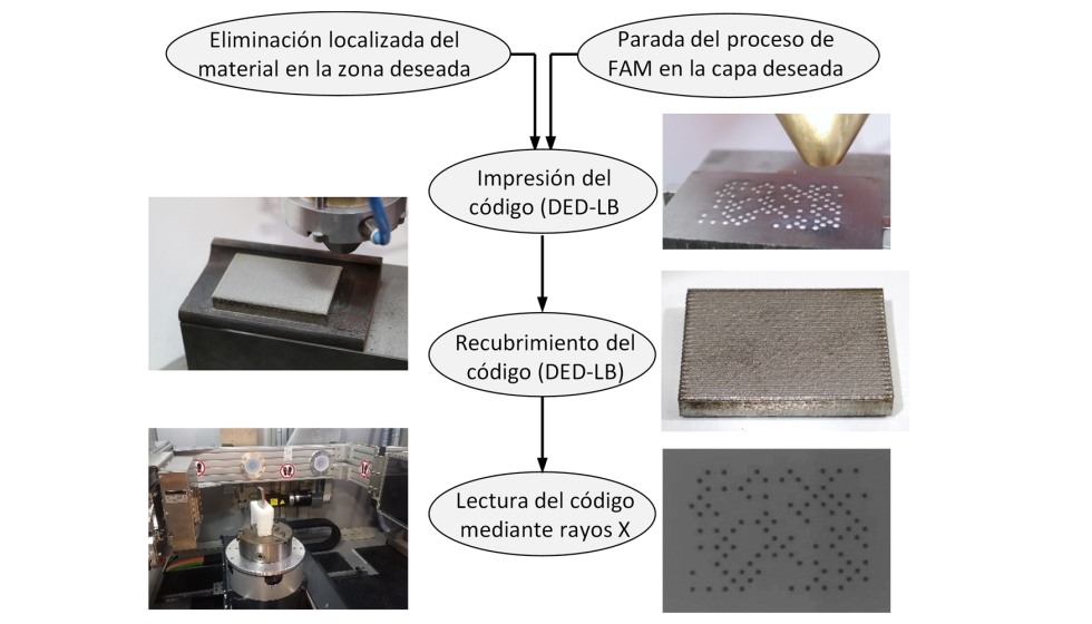 Figura 7: Esquema del proceso de fabricaci�n mediante DED-LB y lectura del c�digo de identificaci�n mediante rayos-X