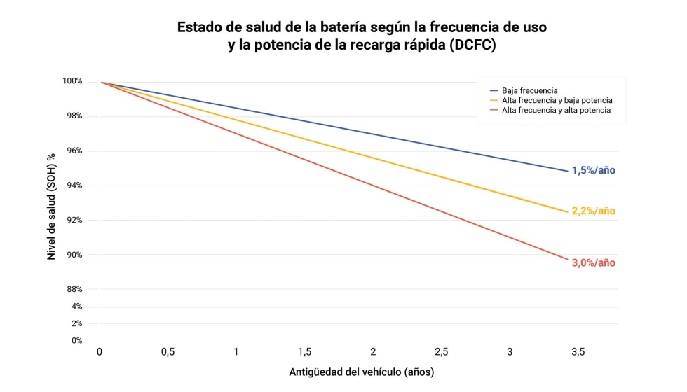 La carga de alta potencia puede duplicar el desgaste anual (3,0%) frente a la carga lenta o de baja frecuencia (1,5%)