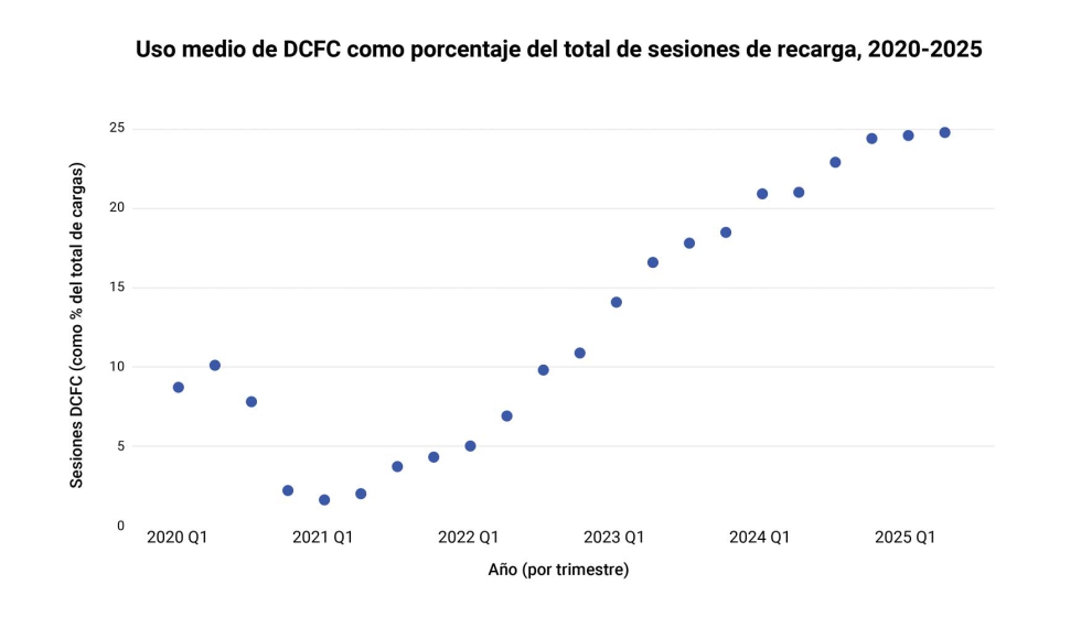 El aumento en el uso de cargadores ultra-r�pidos entre 2020 y 2025 ha elevado la degradaci�n media anual al 2,3%