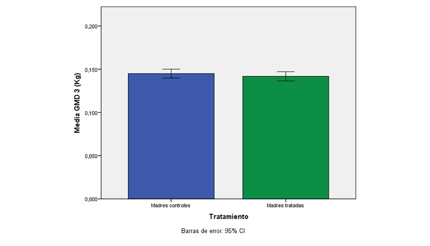 Gr�fica 2: Ganancia media diaria de los cabritos desde el peso al nacimiento al peso final, de madres tratadas y controles del estudio...