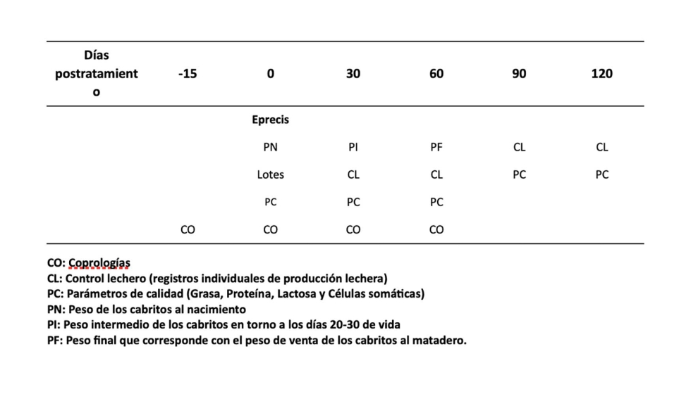 Tabla 1. Esquema del dise�o experimental del ensayo, con los d�as de estudio y los trabajos realizados