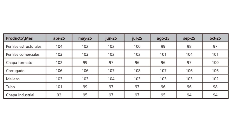 �ndice del precio para el acero corrugado. Fuente: C�mara de Comercio de Espa�a