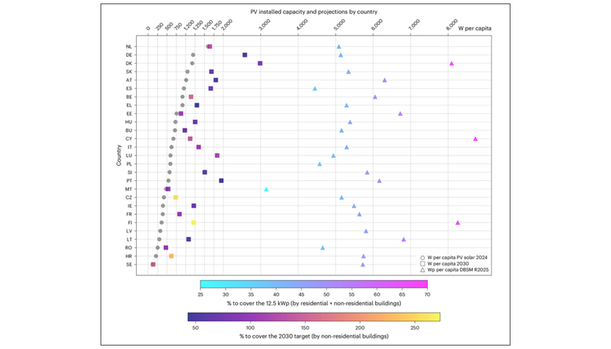 Potencial fotovoltaico en cubiertas por habitante en los Estados miembros de la Uni�n Europea...