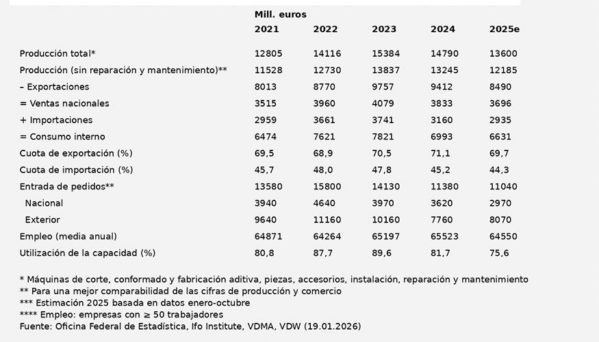 Cifras clave de la industria alemana de la m�quina-herramienta