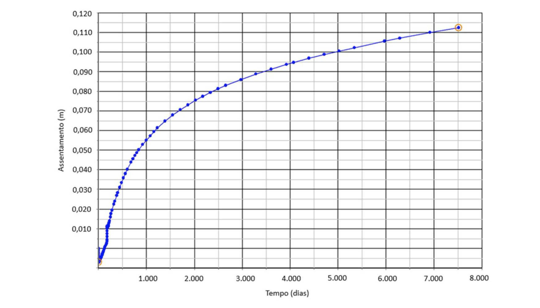 Figura 8. � Modelo de c�lculo y resultados de asientos a largo plazo (fluencia)