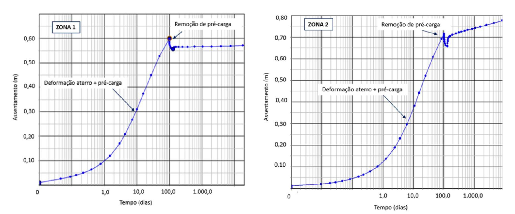Figura 10. � Estimaci�n de asentamientos durante la fase de precarga y a largo plazo (fluencia)