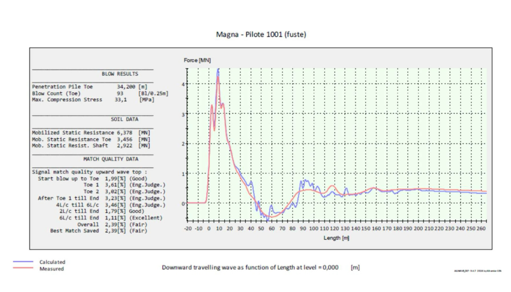 Figura 15. - Transductores y detalle del sensor combinado (extens�metro y aceler�metro) instalados en la parte superior del pilote...