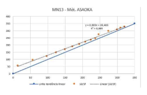 Figura 19. � Evoluci�n de asentamientos MN13 � M�todo Asaoka, 1978
