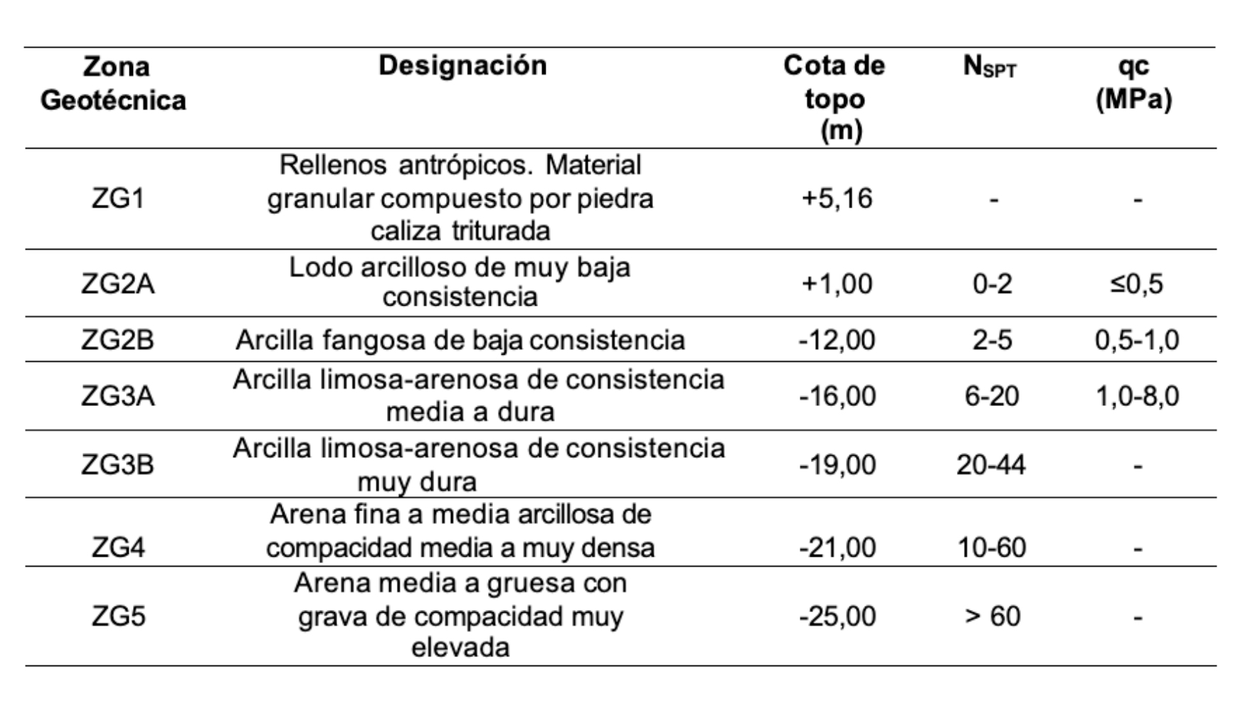 Cuadro 1.- Perfil estratigr�fico