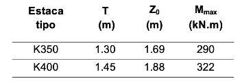 Cuadro 2. - Esfuerzo transversal (T) y momento flector m�ximo (Mm�x) en pilotes