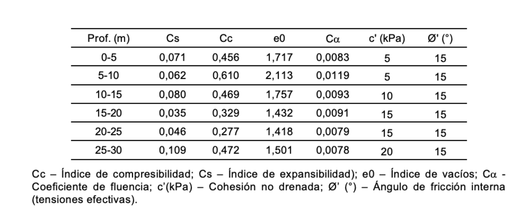 Cuadro 3 - Propriedades de los aluviales en profundidad