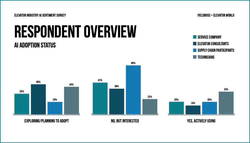 Estado de adopci�n de la IA. Fuente: Elevator Industry AI Sentiment Survey
