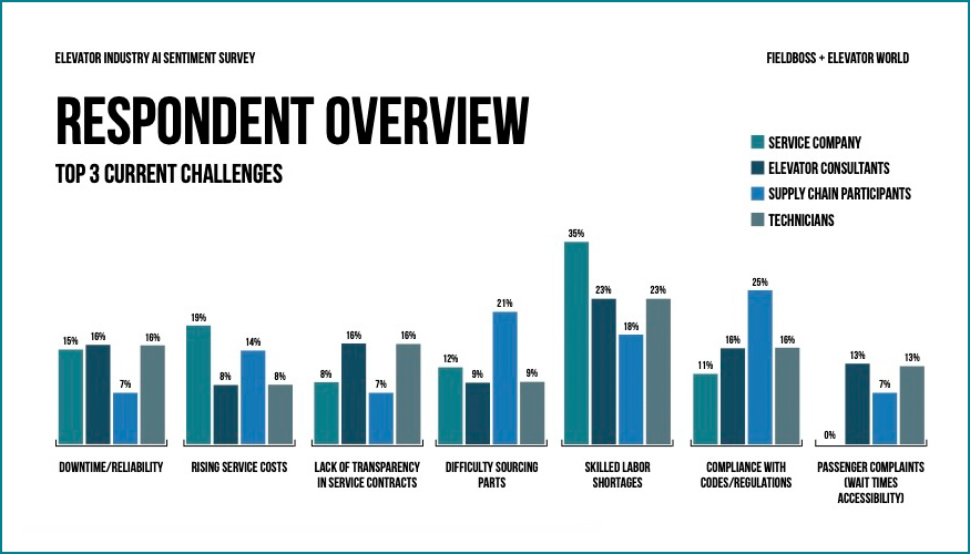 Los 3 retos actuales m�s importantes. Fuente: Elevator Industry AI Sentiment Survey