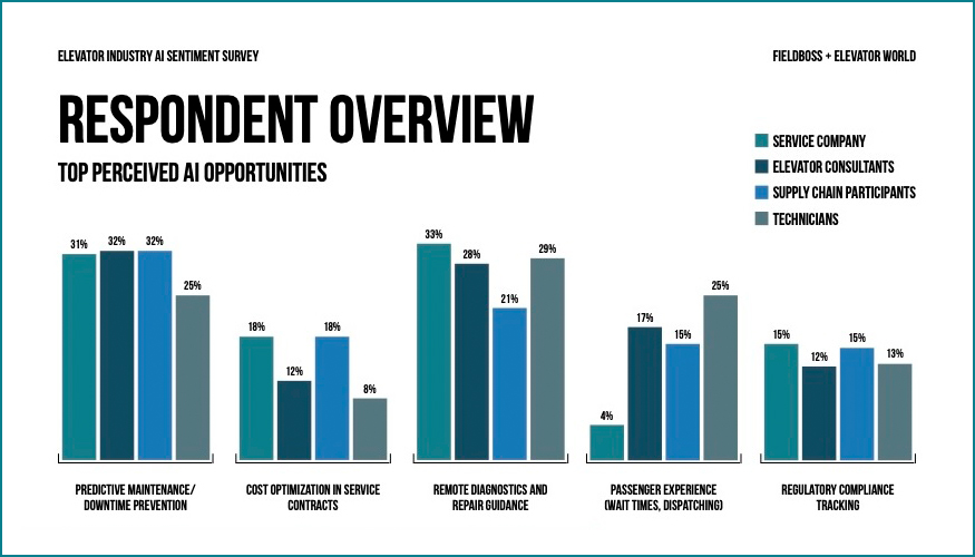 Principales oportunidades percibidas en materia de IA. Fuente: Elevator Industry AI Sentiment Survey