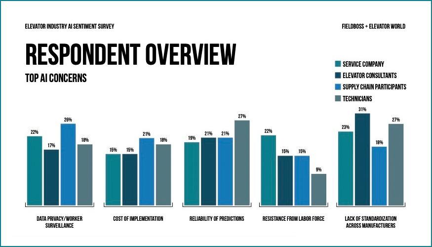 Principales preocupaciones sobre la IA. Fuente: Elevator Industry AI Sentiment Survey