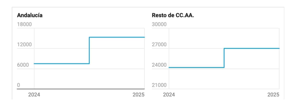 Gr�fico 1. Evoluci�n de los registros de maquinaria agr�cola 2024-2025. (Fuente: ROMA; elaboraci�n propia)