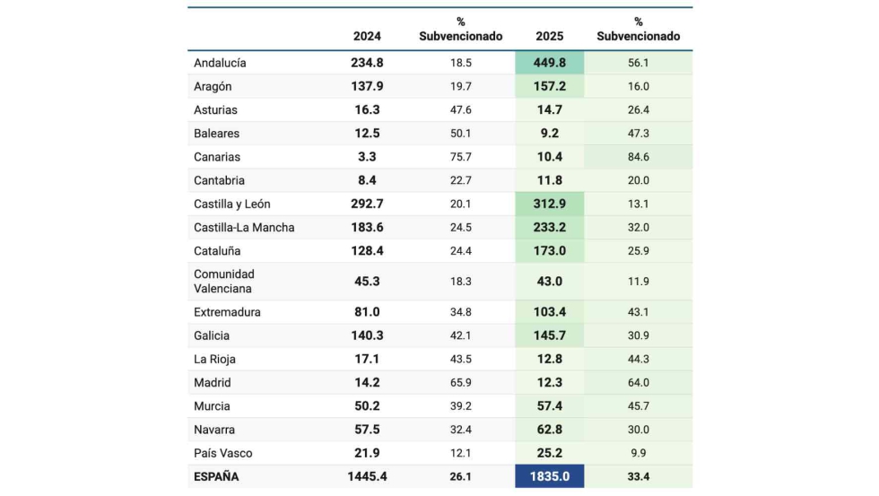 Tabla 1 � Inversi�n en maquinaria agr�cola (millones de euros) por CC AA. (Fuente: ROMA; elaboraci�n propia)