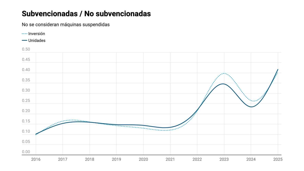 Gr�fico 3. Ratios Subvencionado/No subvencionado de unidades e inversi�n. (Fuente: ROMA; elaboraci�n propia)