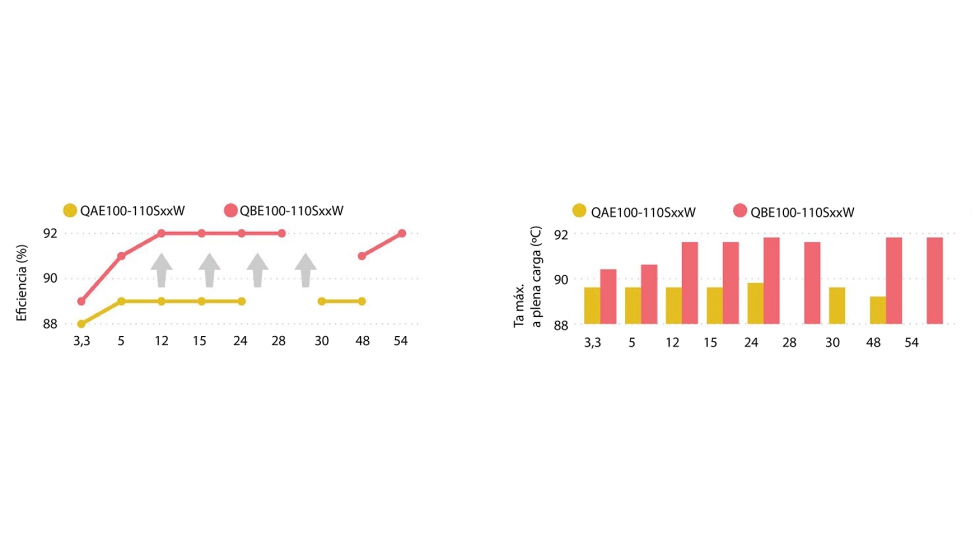 Los nuevos convertidores CC/CCestan dise�ados para mejorar la eficiencia, alcanzando una media del 92%...
