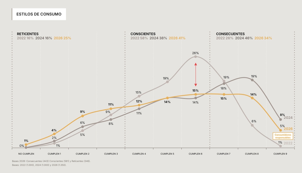 Evoluci�n del consumo responsable