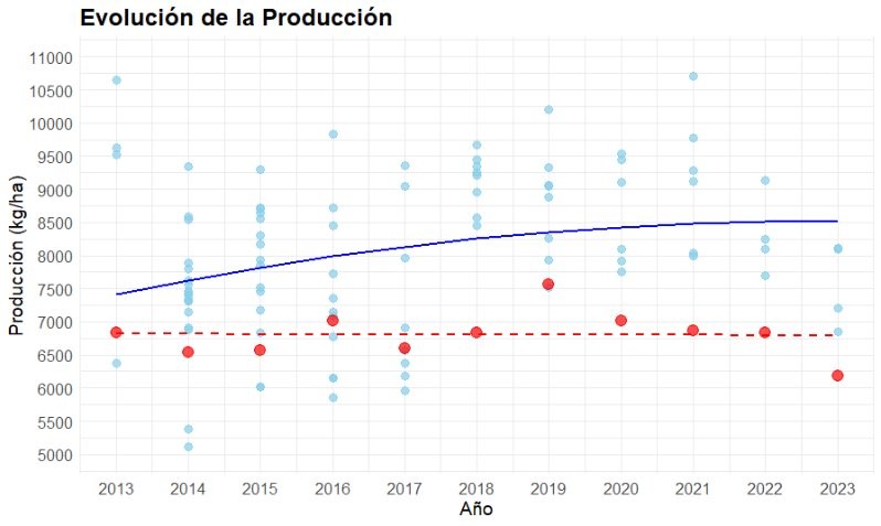 Figura 5. Relaci�n entre los a�os de estudio y el rendimiento en kg/ha. La l�nea azul representa la tendencia de los campos objeto de estudio...