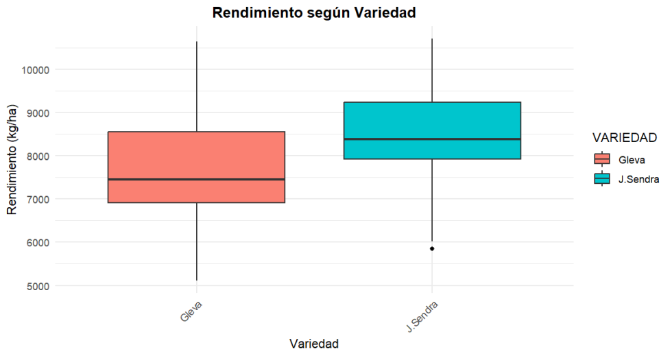 Figura 7. Diagrama de cajas que compara el rendimiento (kg/ha) de las variedades de arroz Gleva y J. Sendra...