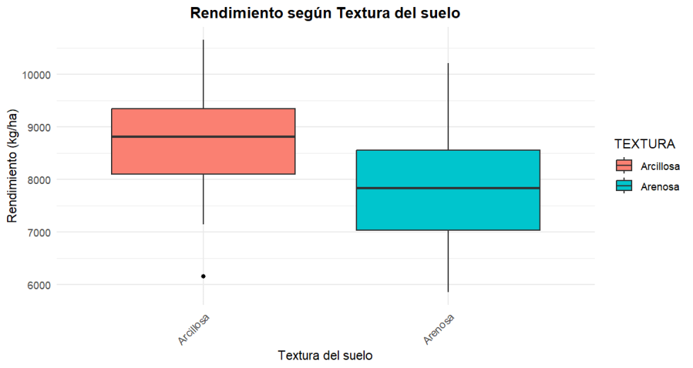 Figura 8. Diagrama de cajas que compara el rendimiento del arroz (kg/ha) cultivado sobre suelos arcillosos y arenosos...