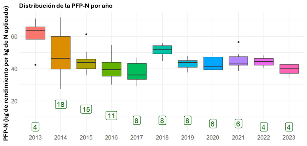 Figura 9. Diagrama de cajas de la Productividad Parcial del Factor Nitr�geno (PFP-N) por a�o...