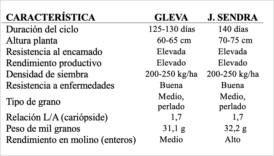 Tabla 1. Caracter�sticas de las variedades sembradas. Fuente: COPSEMAR 2025