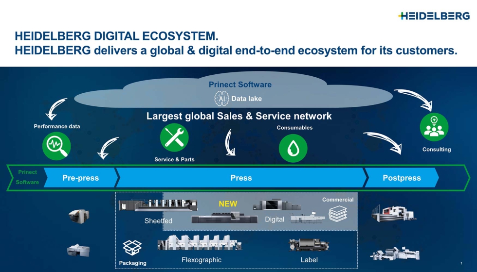 Heidelberg ofrece a sus clientes un ecosistema digital completo para la producci�n integral en impresi�n comercial, de packaging y de etiquetas...