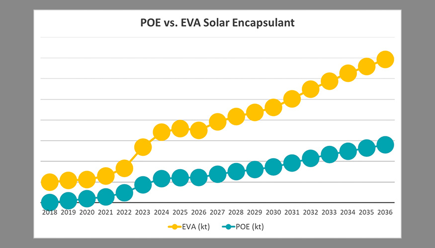 POE y EVA seguir�n coexistiendo como materiales de encapsulaci�n para m�dulos solares, con mayores tasas de crecimiento en el caso de los POE...