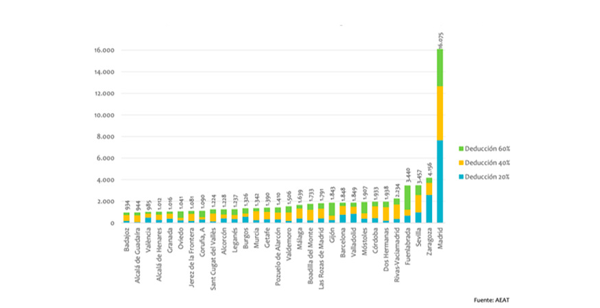Municipios con mayor n�mero de inmuebles acogidos a las deducciones (2021-2024)
