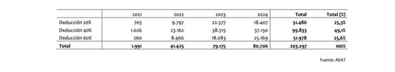 N�mero de inmuebles seg�n tipo de deducci�n en el IRPF (2021-2024)